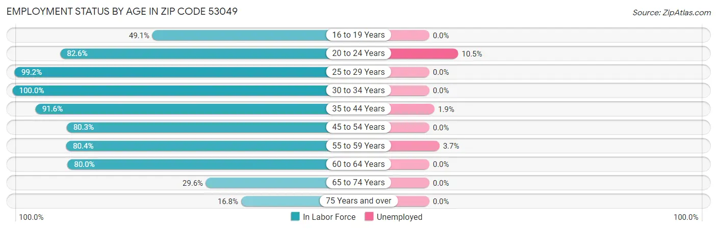 Employment Status by Age in Zip Code 53049