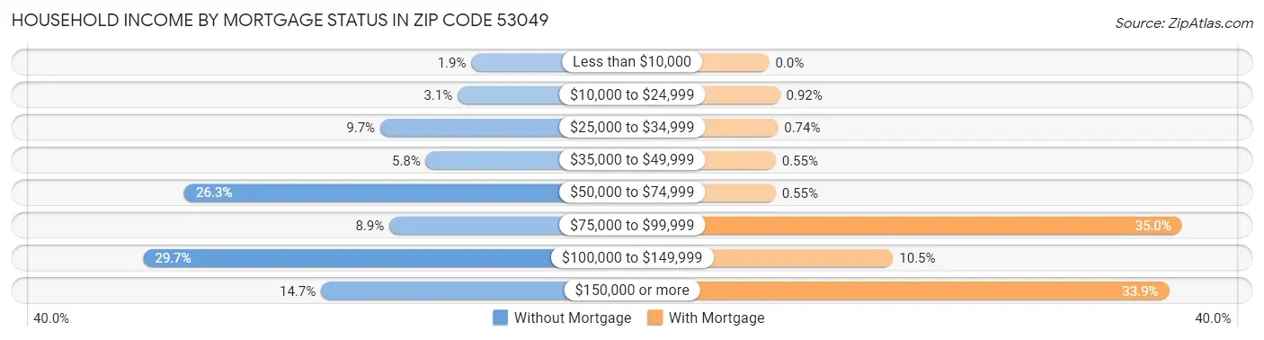 Household Income by Mortgage Status in Zip Code 53049