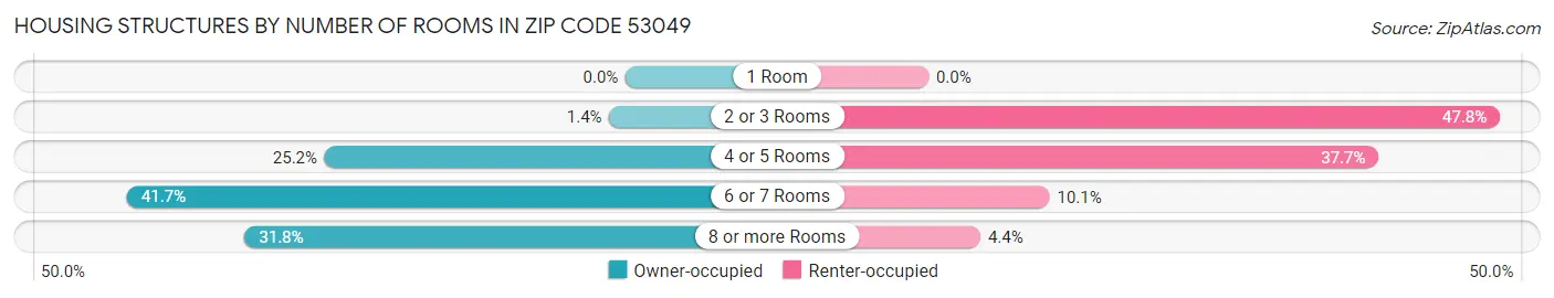 Housing Structures by Number of Rooms in Zip Code 53049