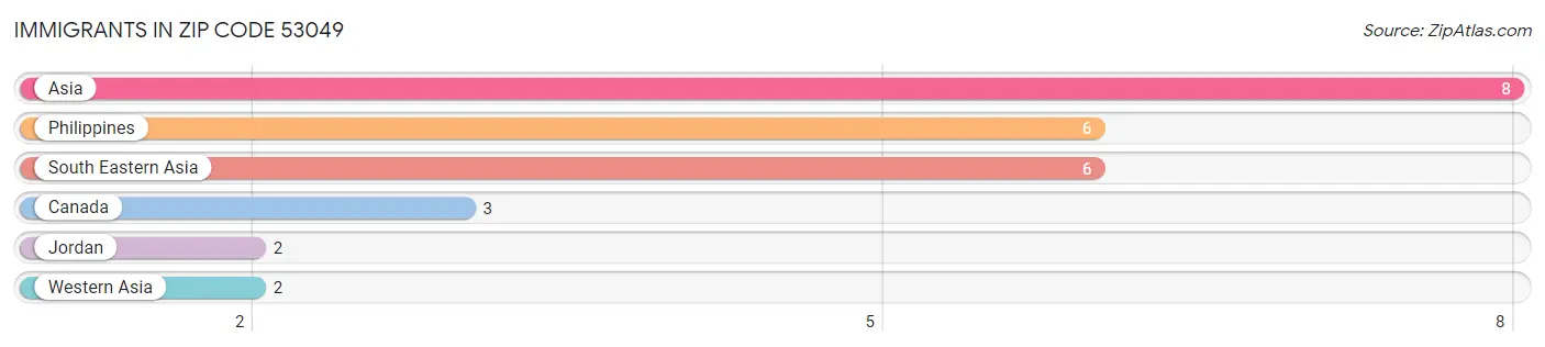 Immigrants in Zip Code 53049