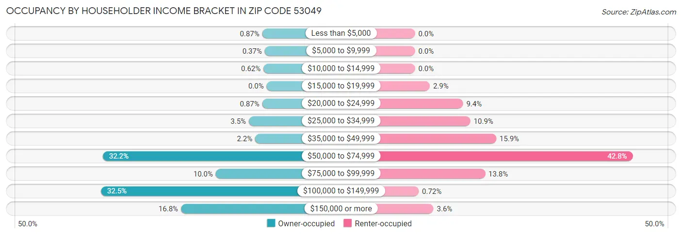 Occupancy by Householder Income Bracket in Zip Code 53049