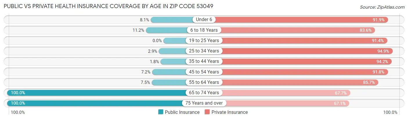 Public vs Private Health Insurance Coverage by Age in Zip Code 53049