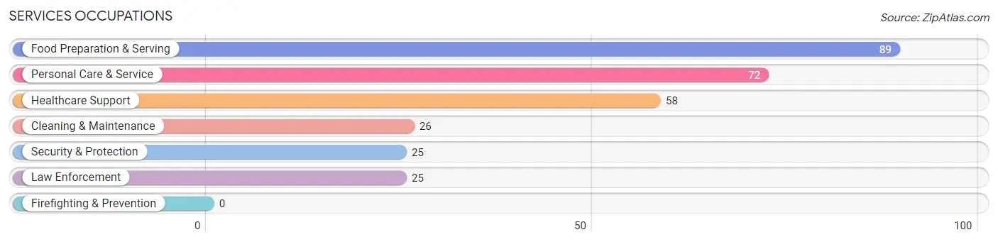 Services Occupations in Zip Code 53049