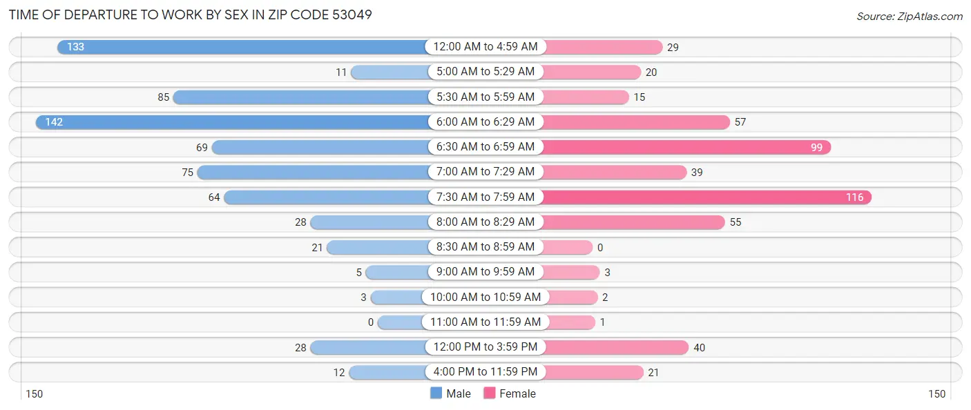 Time of Departure to Work by Sex in Zip Code 53049