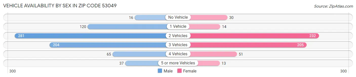Vehicle Availability by Sex in Zip Code 53049
