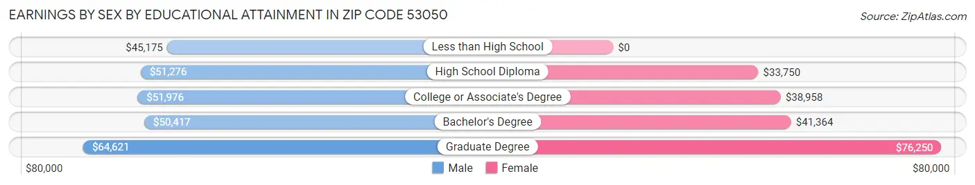Earnings by Sex by Educational Attainment in Zip Code 53050