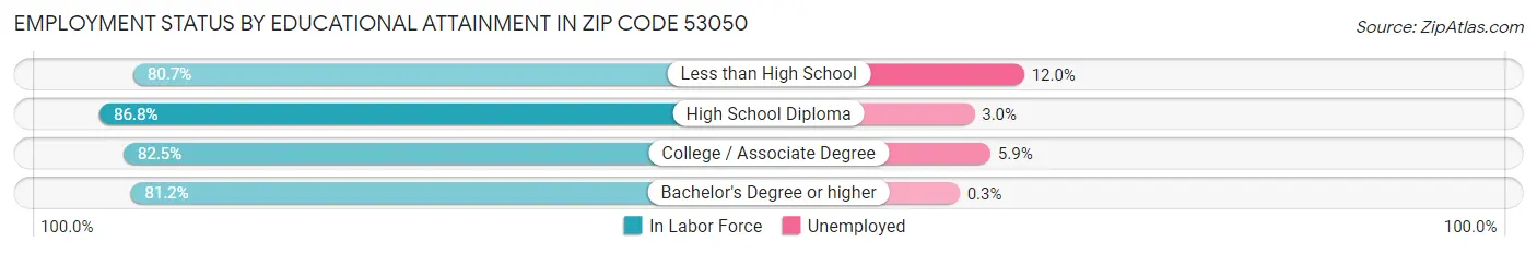 Employment Status by Educational Attainment in Zip Code 53050