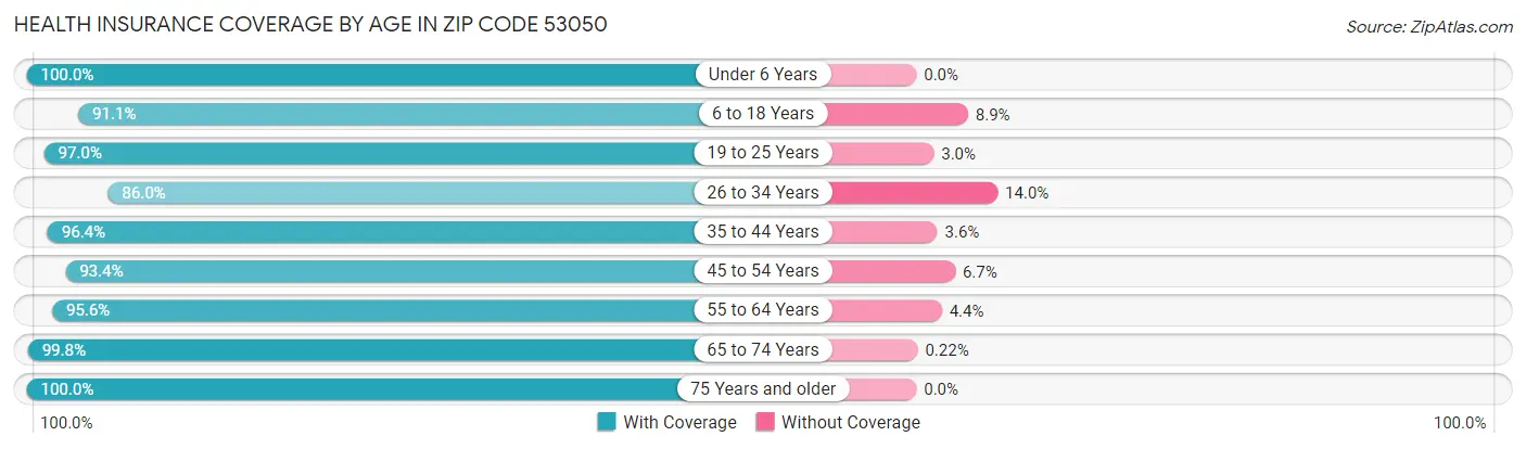 Health Insurance Coverage by Age in Zip Code 53050