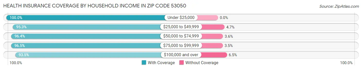 Health Insurance Coverage by Household Income in Zip Code 53050