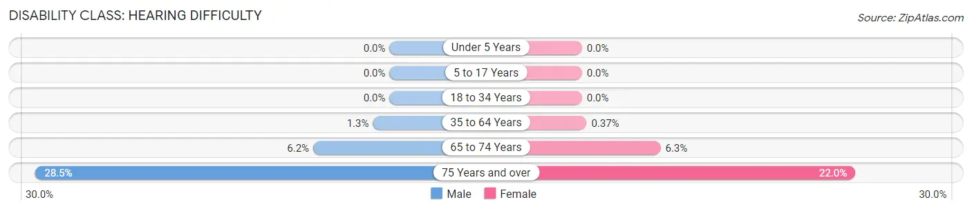 Disability in Zip Code 53050: <span>Hearing Difficulty</span>