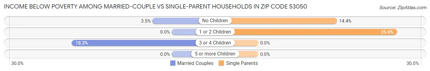 Income Below Poverty Among Married-Couple vs Single-Parent Households in Zip Code 53050