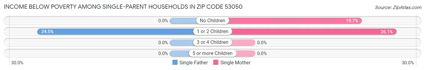 Income Below Poverty Among Single-Parent Households in Zip Code 53050