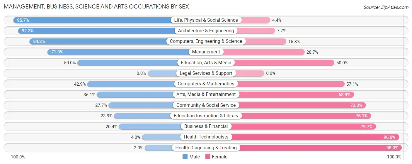 Management, Business, Science and Arts Occupations by Sex in Zip Code 53050