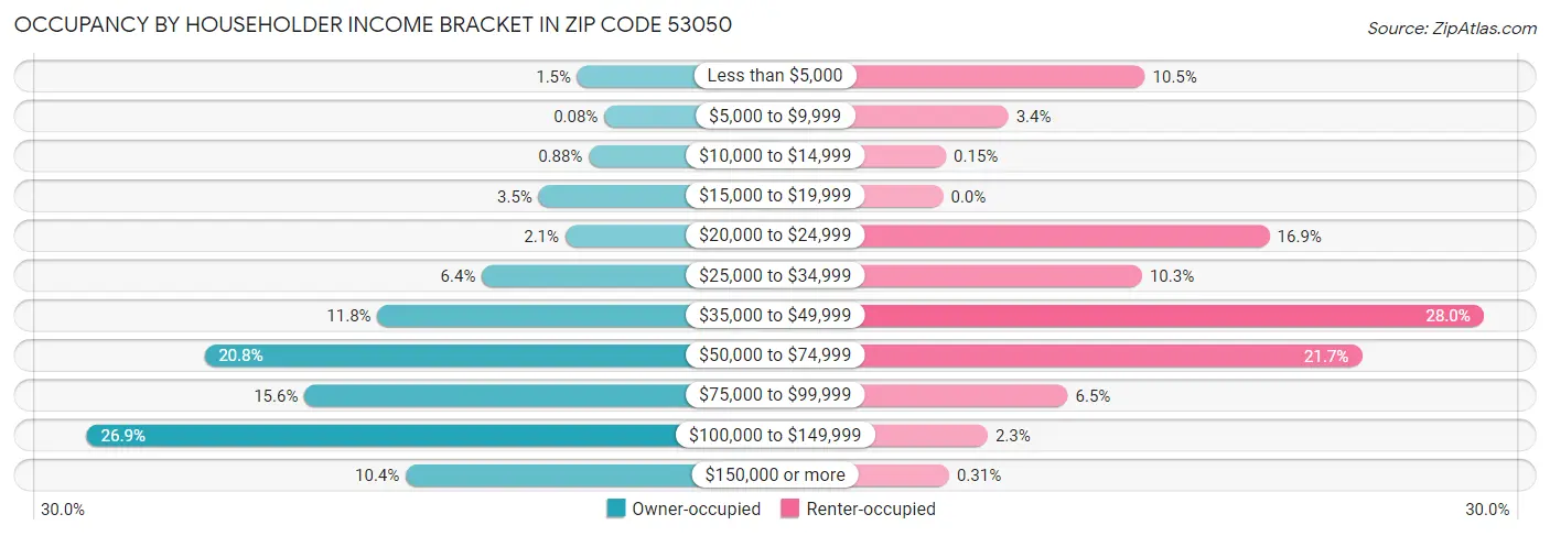 Occupancy by Householder Income Bracket in Zip Code 53050