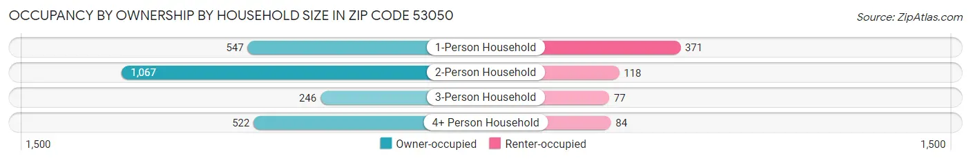 Occupancy by Ownership by Household Size in Zip Code 53050