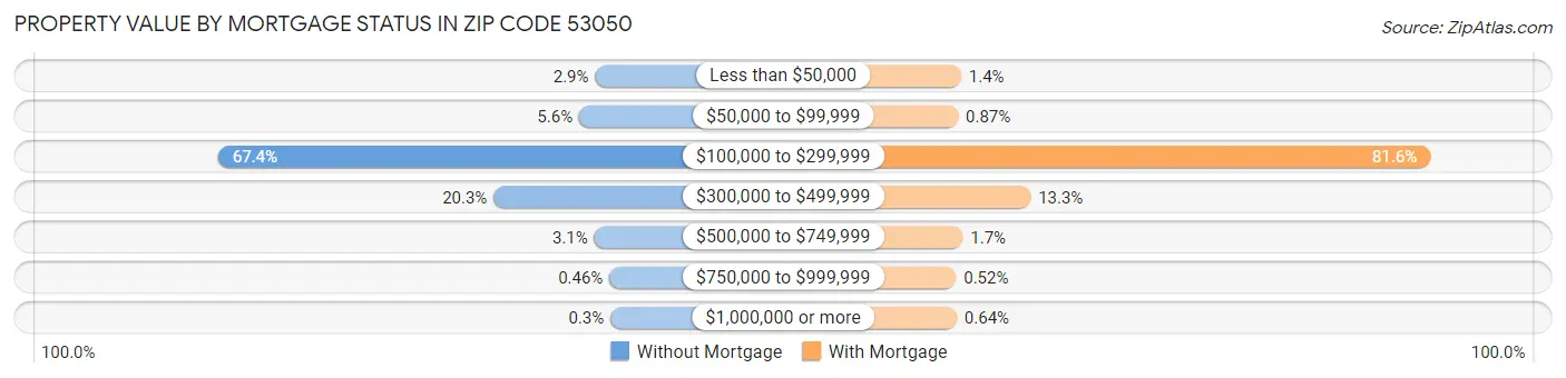 Property Value by Mortgage Status in Zip Code 53050