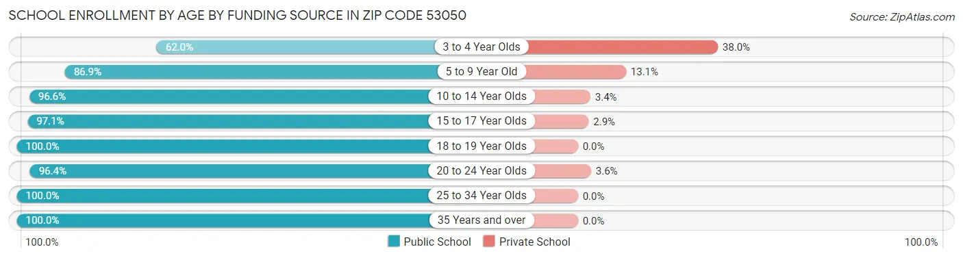School Enrollment by Age by Funding Source in Zip Code 53050