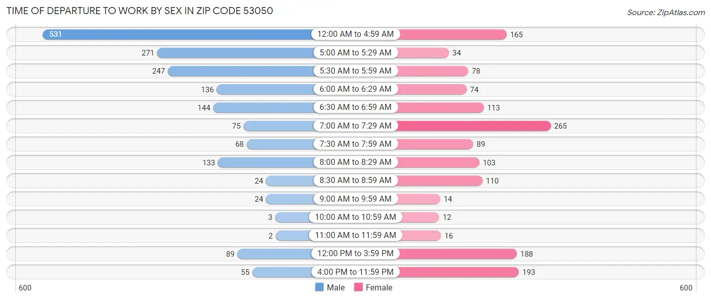 Time of Departure to Work by Sex in Zip Code 53050