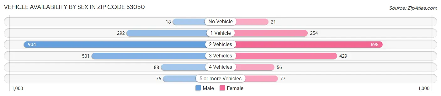 Vehicle Availability by Sex in Zip Code 53050
