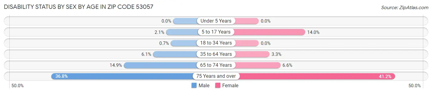 Disability Status by Sex by Age in Zip Code 53057