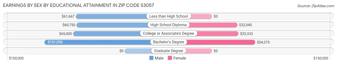 Earnings by Sex by Educational Attainment in Zip Code 53057