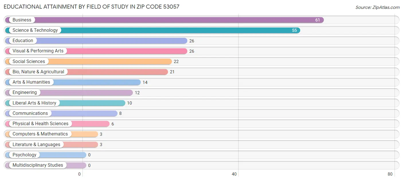 Educational Attainment by Field of Study in Zip Code 53057
