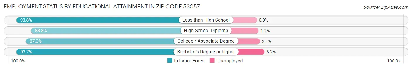 Employment Status by Educational Attainment in Zip Code 53057