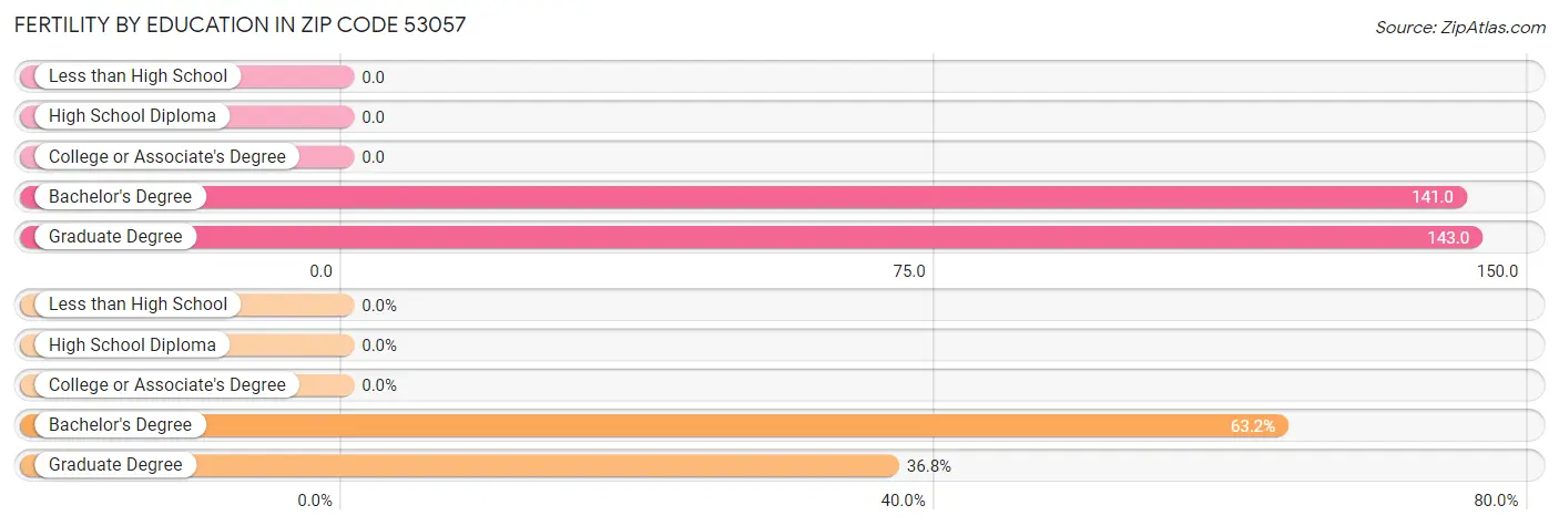 Female Fertility by Education Attainment in Zip Code 53057