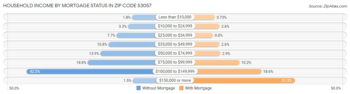 Household Income by Mortgage Status in Zip Code 53057