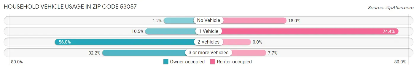 Household Vehicle Usage in Zip Code 53057