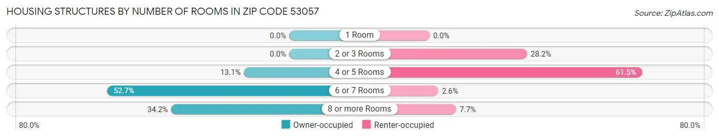 Housing Structures by Number of Rooms in Zip Code 53057