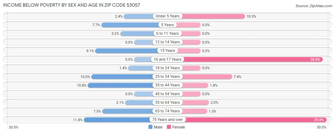 Income Below Poverty by Sex and Age in Zip Code 53057