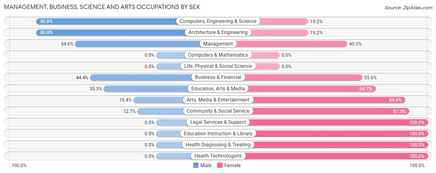 Management, Business, Science and Arts Occupations by Sex in Zip Code 53057
