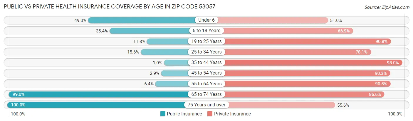 Public vs Private Health Insurance Coverage by Age in Zip Code 53057
