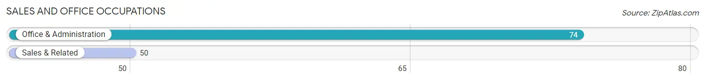 Sales and Office Occupations in Zip Code 53057