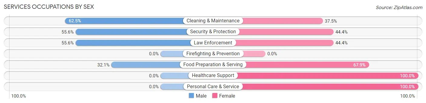 Services Occupations by Sex in Zip Code 53057