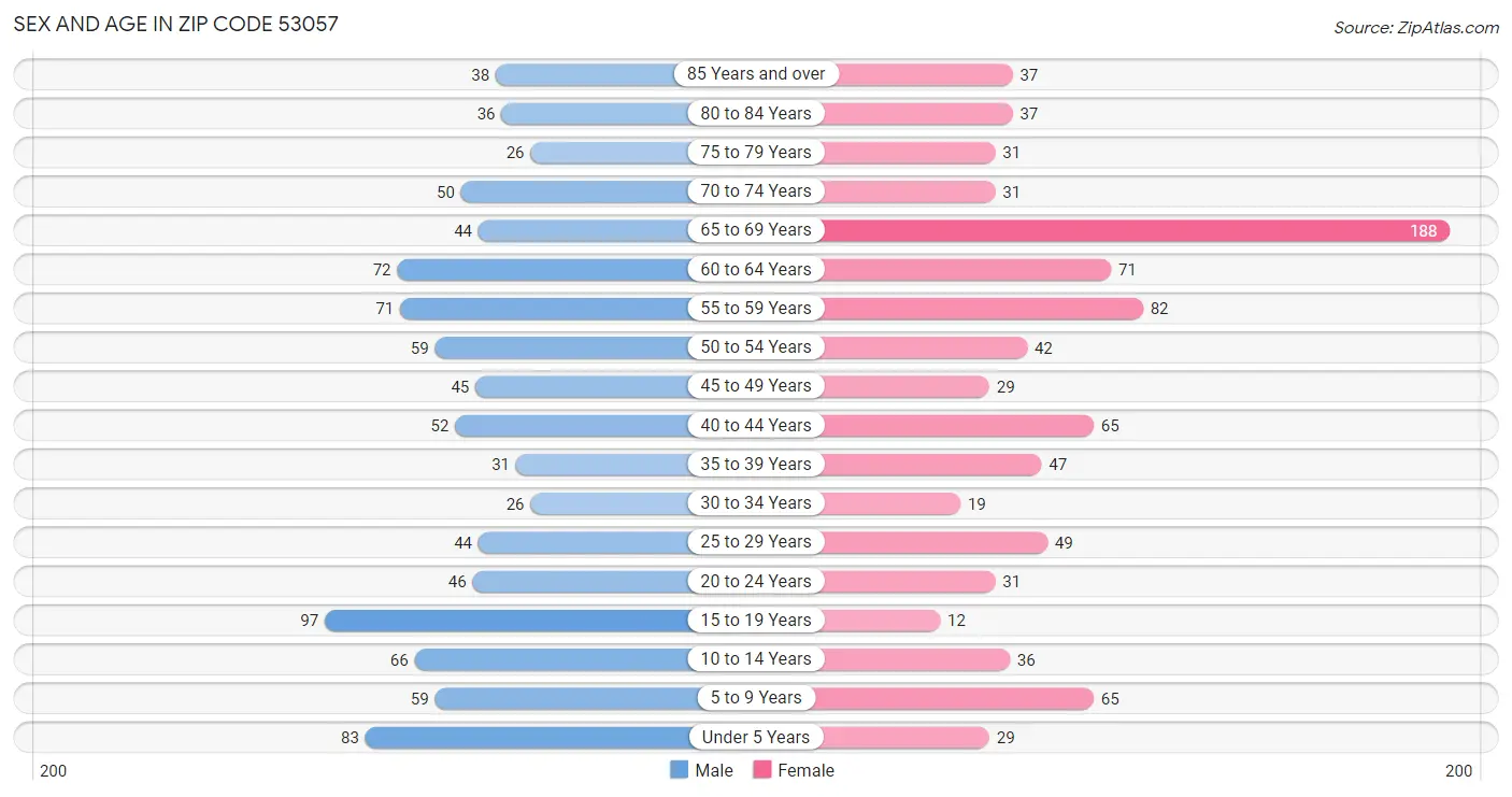 Sex and Age in Zip Code 53057