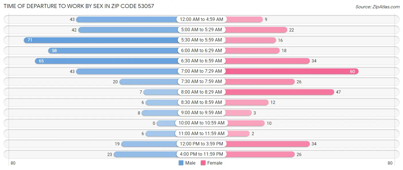 Time of Departure to Work by Sex in Zip Code 53057