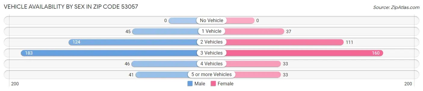 Vehicle Availability by Sex in Zip Code 53057