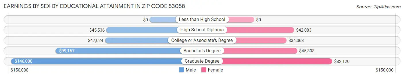 Earnings by Sex by Educational Attainment in Zip Code 53058