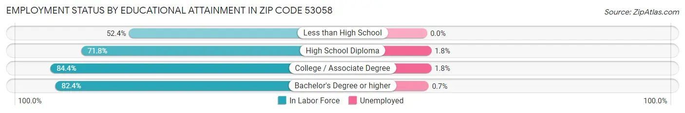 Employment Status by Educational Attainment in Zip Code 53058