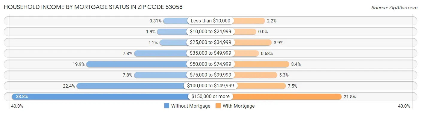 Household Income by Mortgage Status in Zip Code 53058