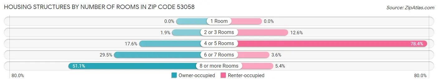 Housing Structures by Number of Rooms in Zip Code 53058