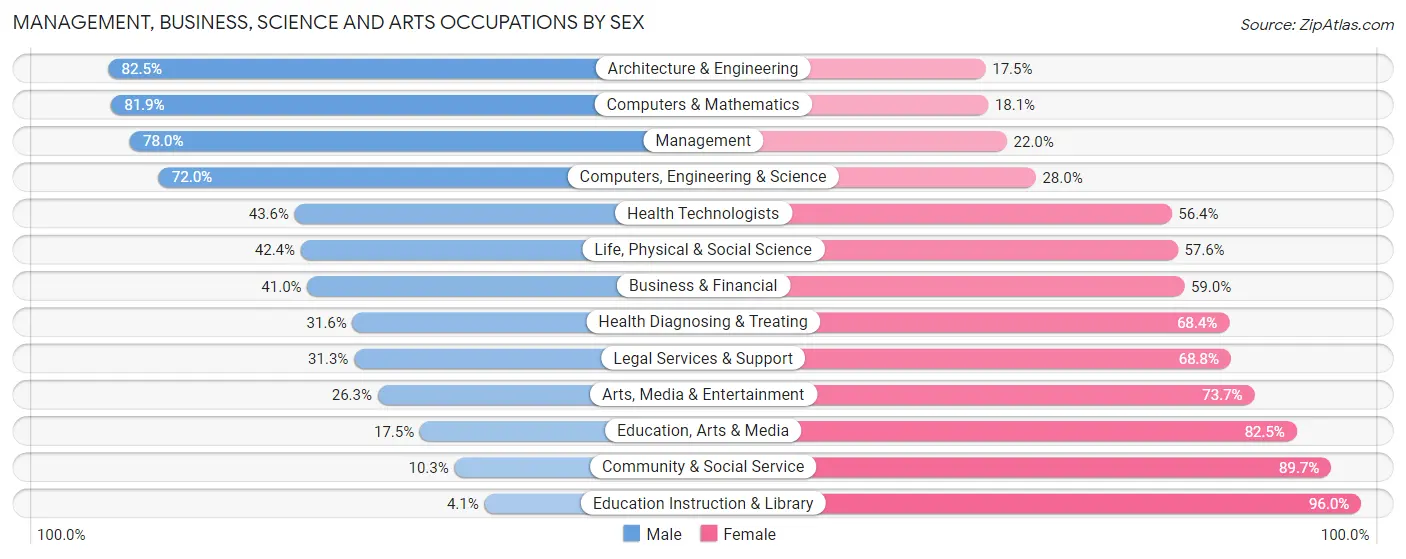 Management, Business, Science and Arts Occupations by Sex in Zip Code 53058