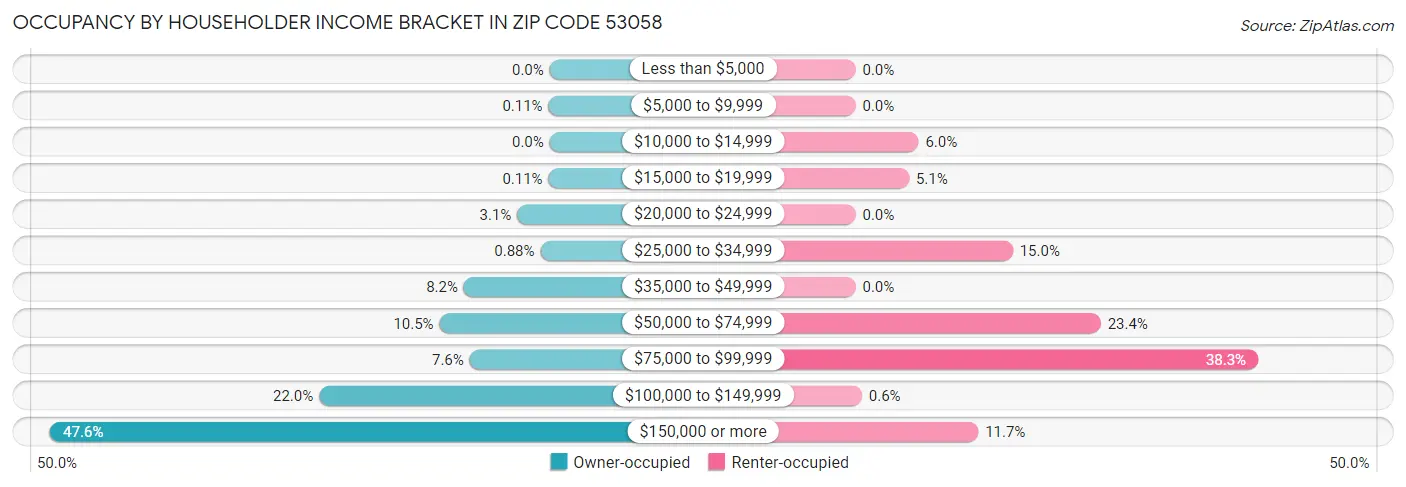 Occupancy by Householder Income Bracket in Zip Code 53058