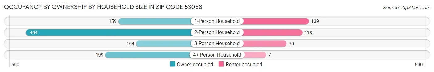 Occupancy by Ownership by Household Size in Zip Code 53058