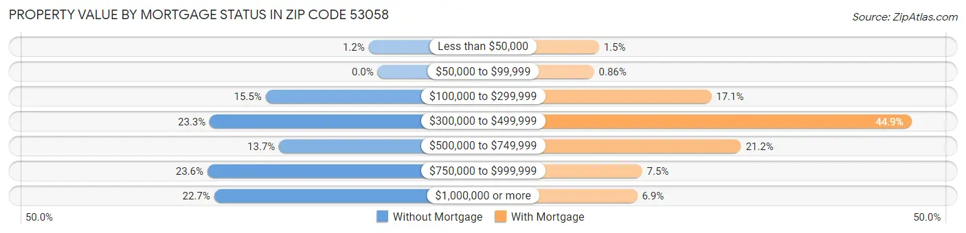 Property Value by Mortgage Status in Zip Code 53058
