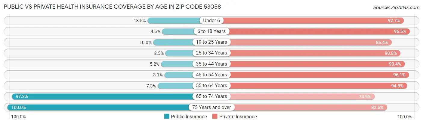 Public vs Private Health Insurance Coverage by Age in Zip Code 53058