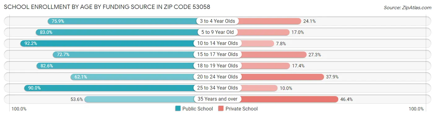 School Enrollment by Age by Funding Source in Zip Code 53058