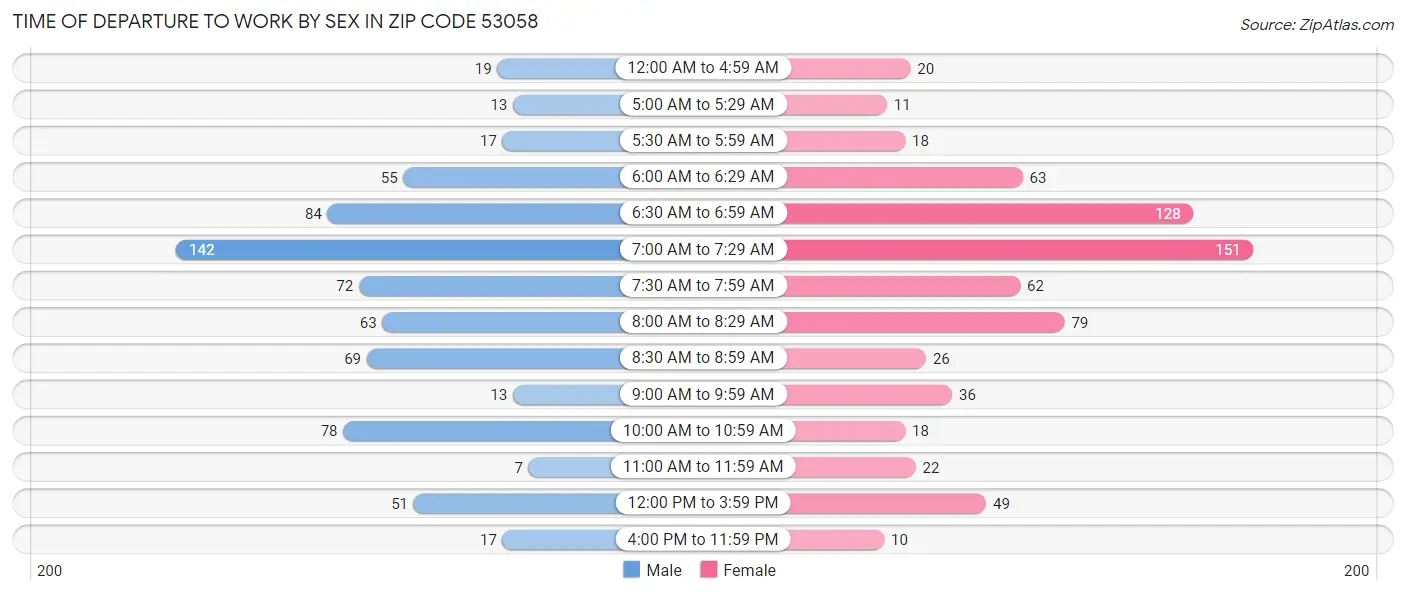 Time of Departure to Work by Sex in Zip Code 53058